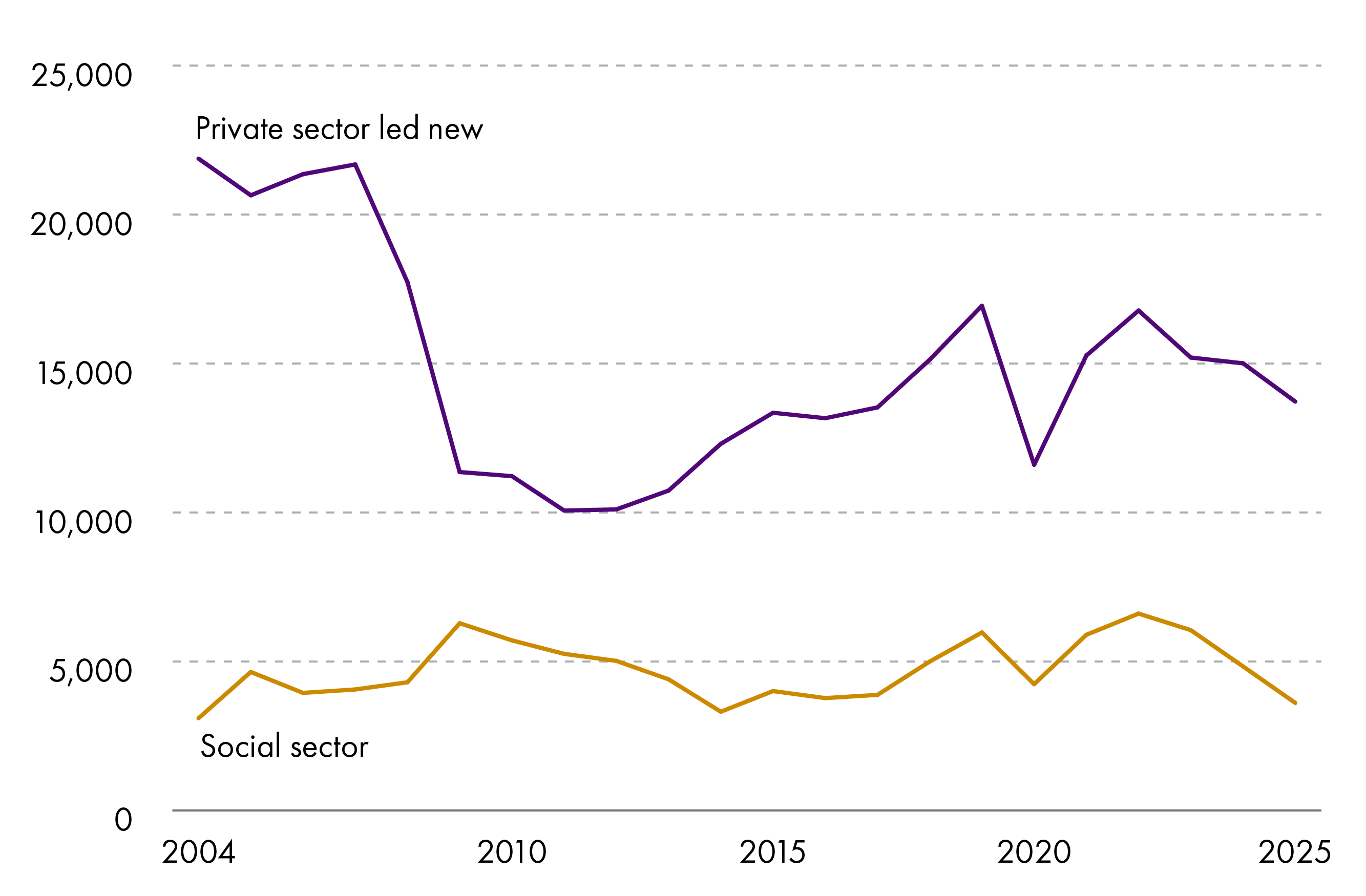 There were 13,725 newly built homes in 2025. 80% of these were built by the private sector. In 2025, private sector new build completions were 34% lower than in 2004.